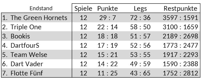 Green Hornets gewinnen SG-Dartliga